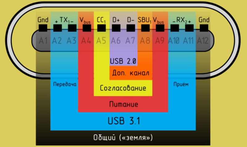 Le type pin USB 3.1 «C» 