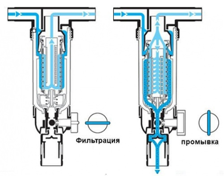 Sistem devre dışıyken özel bir musluk açılır ve su akışı yüzeydeki tüm büyük ve küçük kirleri temizler FOTOĞRAF: teplonet.ru
