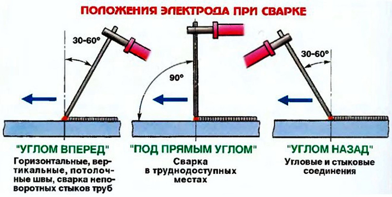Angles of inclination of the electrode for manual arc welding