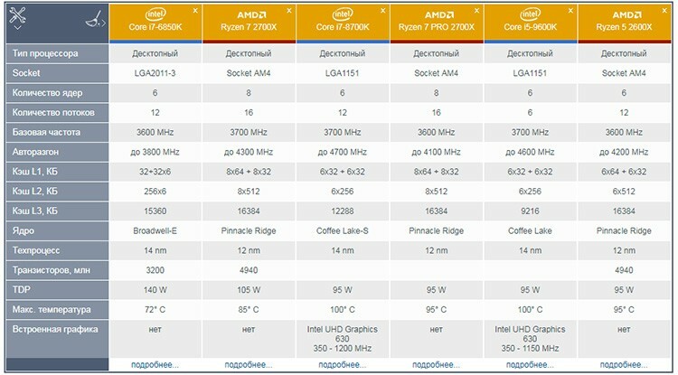 Tested processors table
