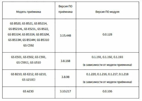 Tabela različic programske opreme za modele TV sprejemnikov Tricolor