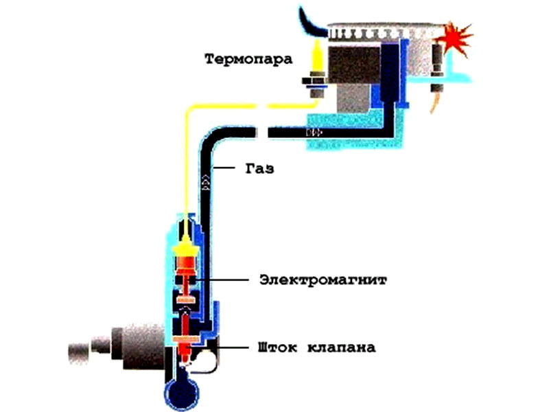 Samostalna ugradnja plinskog štednjaka: moguće nevolje