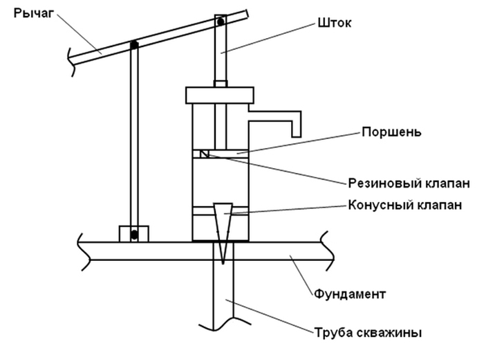 Urządzenie pompy prętowej jest bardzo podobne do konstrukcji tłoka. Zespół roboczy w tej wersji również składa się z cylindra, jednak tłok jest znacznie wydłużony, a pręt zanurzony w wodzie o około metr. Pompa pompy znajduje się w samej warstwie wodonośnej
