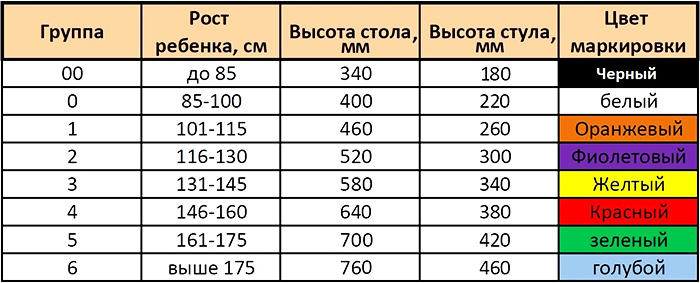 Tabelle des Verhältnisses der Höhe von Tisch und Stuhl zur Körpergröße des Kindes
