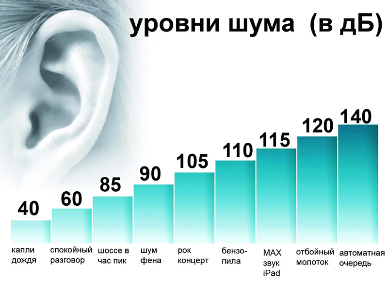 Diversi tipi di inquinamento acustico