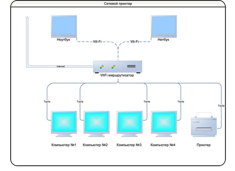 For å koble en PC til et nettverk kan du bruke både en Ethernet-kabel og et Wi-Fi-nettverk