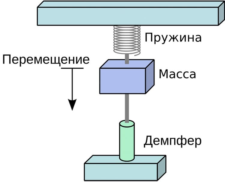 Schéma zařízení klasického akcelerometru