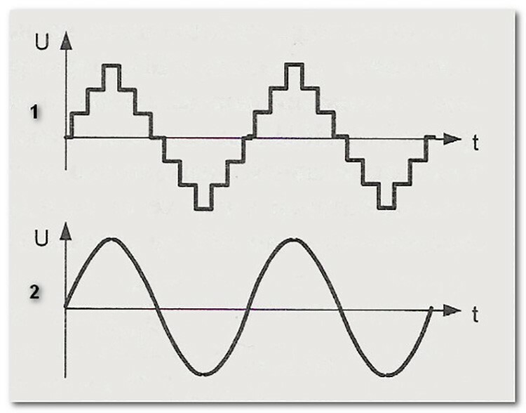 Diagrama Skirtumai tarp teisingo ir apytikslio sinusoidinio