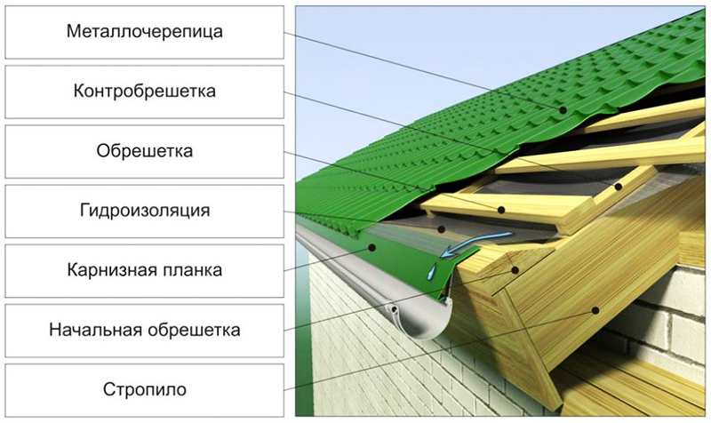 Estructura del techo del techo