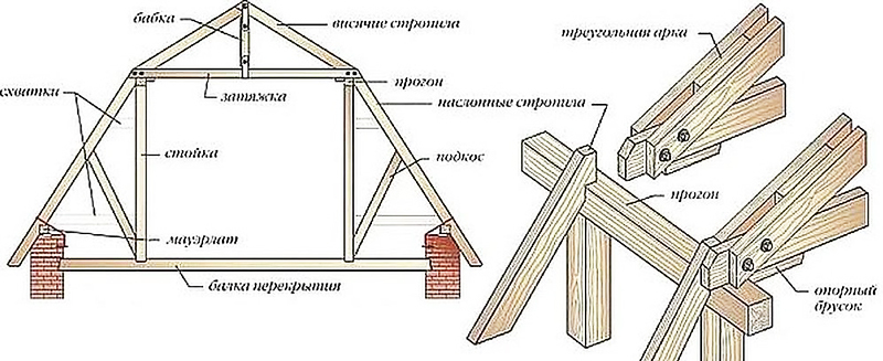 Estructura del techo de la casa de campo