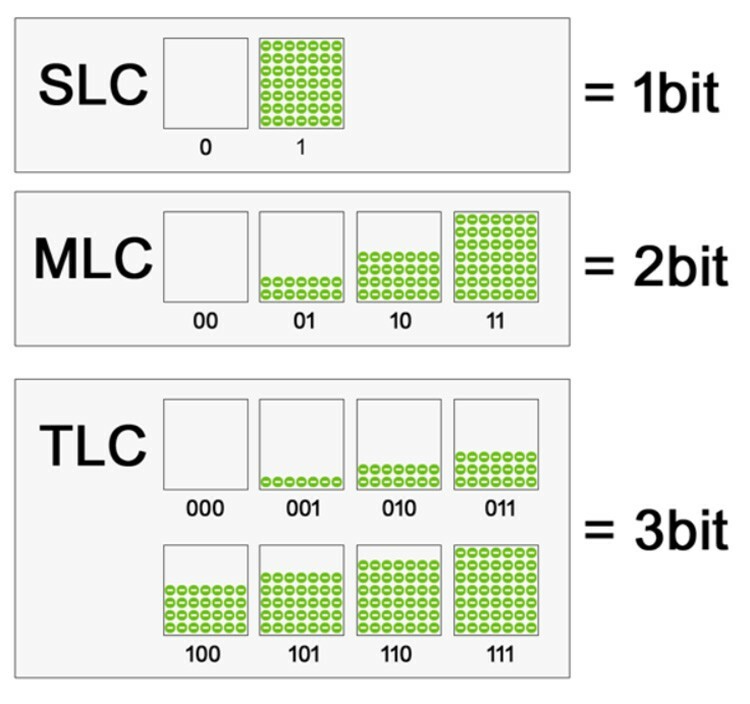 Schéma rozdílů mezi SLC a MLC, stejně jako TLC
