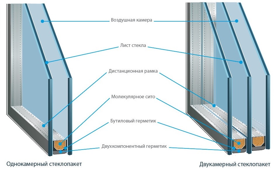 Types de vitrages pour vitrage de balcon