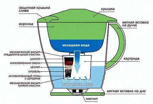 Cómo elegir un filtro para el tipo de jarra de agua: tipos y características de los productos