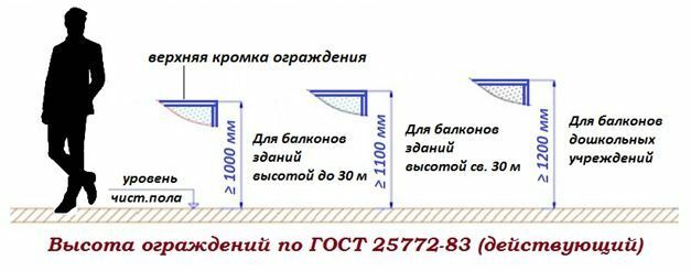 La altura de las barandillas del balcón según el GOST actual.