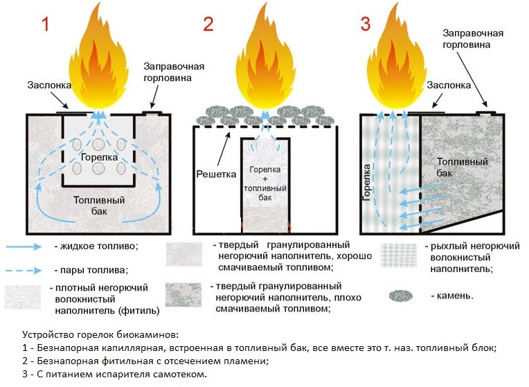 Schéma hořáků biokrbů různých typů