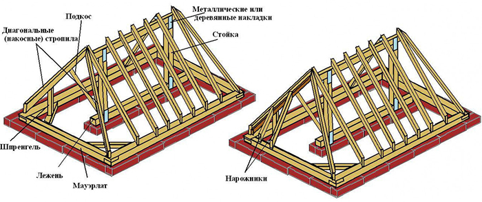 Elementos de construção do telhado e seus nomes