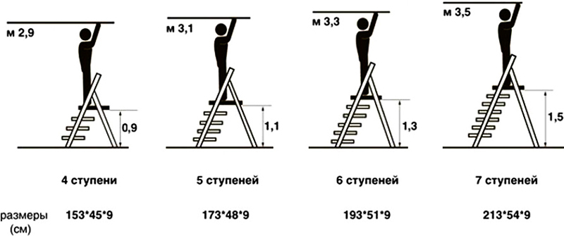 Choosing the size of the ladder