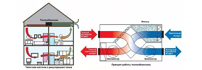 Prinsippet for drift av ventilasjonssystemet med en recuperator