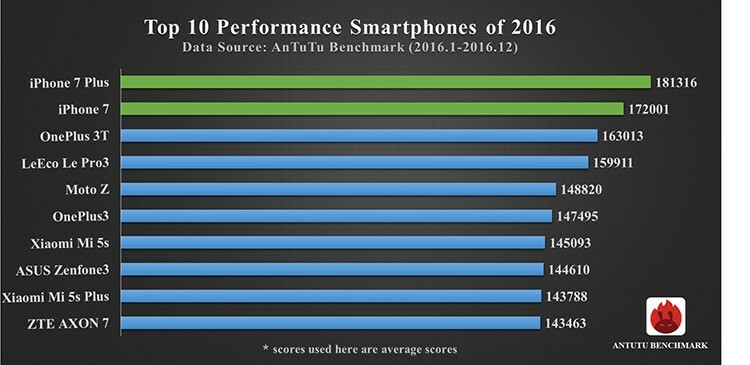 Na službenoj web stranici AnTuTu mjerila stalno se pojavljuju tablice usporedbe performansi mobilnih procesora