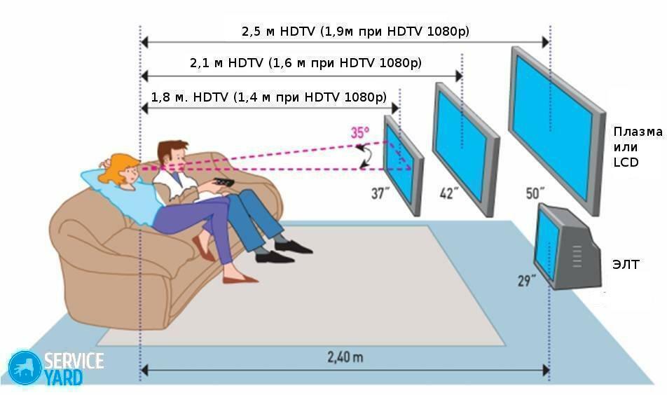 Distance from the TV, depending on the diagonal