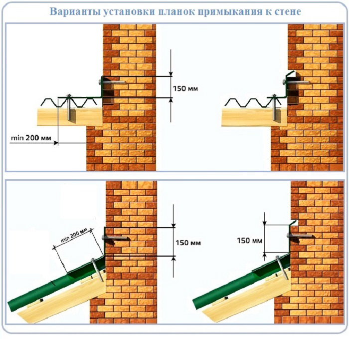 Schémy rôznych možností pripojenia pásov k stene