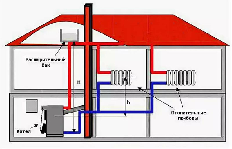 Para eliminar una burbuja de aire en el sistema de calefacción, a veces es suficiente agregar líquido al tanque de expansión.