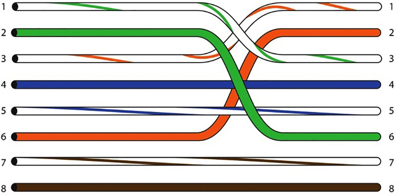 Som du kan se på diagrammet byter de orange och gröna paren plats i delningsfältet.