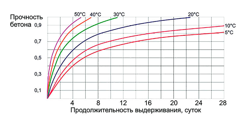 Temperatura določa stopnjo razvoja trdnosti in količino deformacije