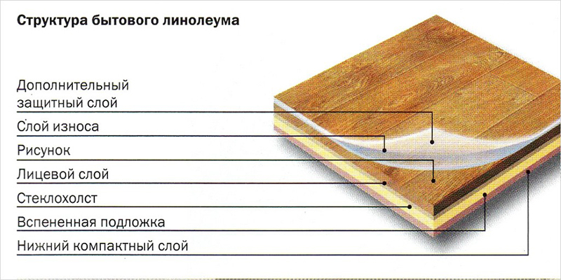 Struktura linoleuma za kućanstvo