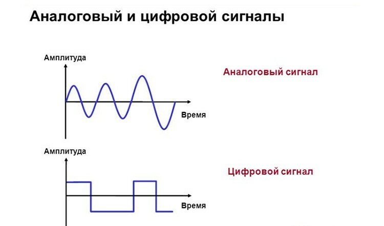 Graph: Analog and digital signals