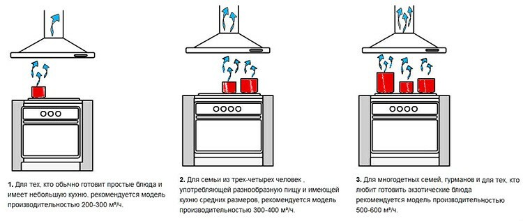The more family members live in the house, the higher the performance of the kitchen hood should be.